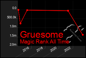 Total Graph of Gruesome