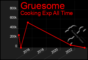 Total Graph of Gruesome