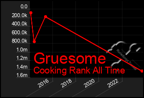 Total Graph of Gruesome