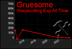 Total Graph of Gruesome