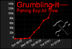 Total Graph of Grumbling It