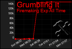Total Graph of Grumbling It