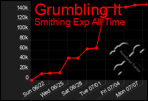 Total Graph of Grumbling It