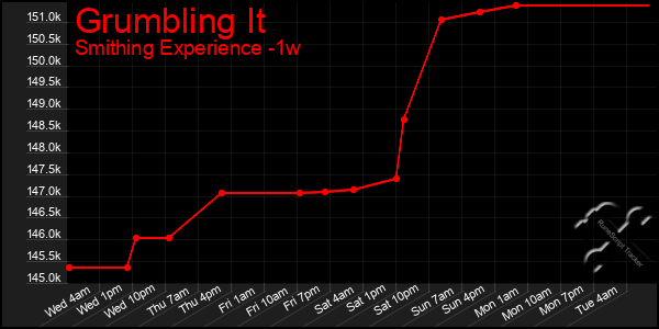 Last 7 Days Graph of Grumbling It