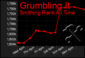 Total Graph of Grumbling It