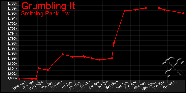 Last 7 Days Graph of Grumbling It