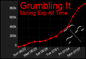 Total Graph of Grumbling It