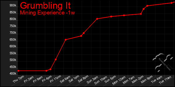 Last 7 Days Graph of Grumbling It