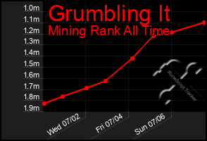 Total Graph of Grumbling It