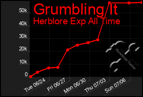 Total Graph of Grumbling It
