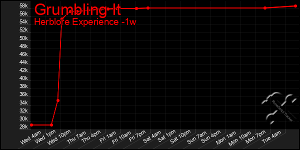 Last 7 Days Graph of Grumbling It