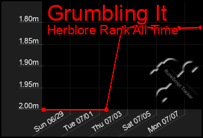 Total Graph of Grumbling It