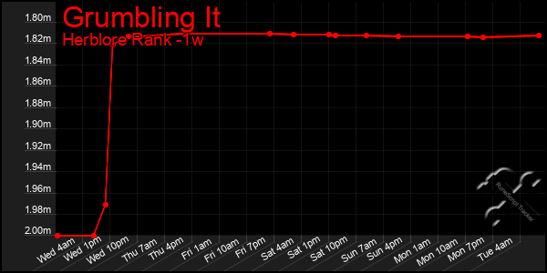 Last 7 Days Graph of Grumbling It