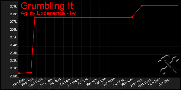 Last 7 Days Graph of Grumbling It