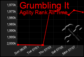 Total Graph of Grumbling It