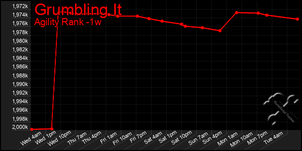Last 7 Days Graph of Grumbling It
