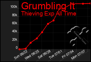 Total Graph of Grumbling It