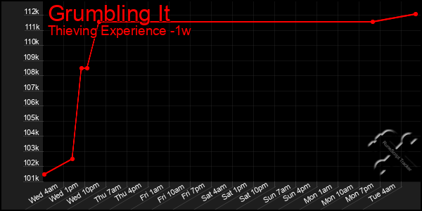 Last 7 Days Graph of Grumbling It