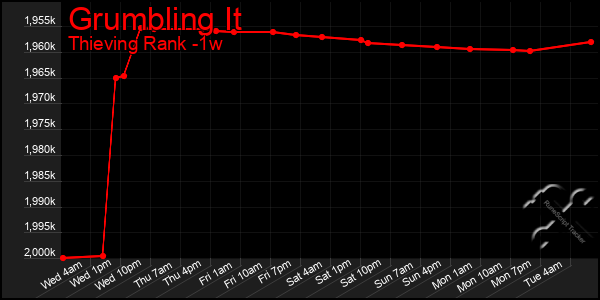 Last 7 Days Graph of Grumbling It