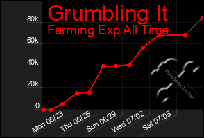Total Graph of Grumbling It