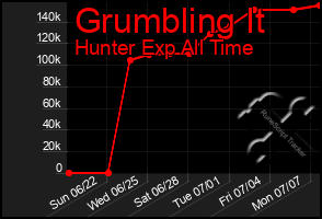 Total Graph of Grumbling It