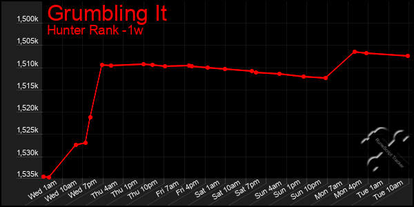 Last 7 Days Graph of Grumbling It