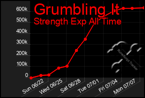 Total Graph of Grumbling It