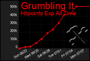 Total Graph of Grumbling It