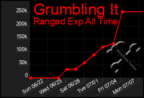 Total Graph of Grumbling It