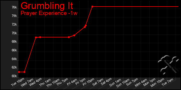 Last 7 Days Graph of Grumbling It