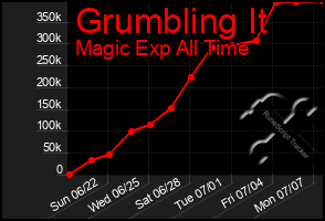 Total Graph of Grumbling It