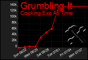 Total Graph of Grumbling It