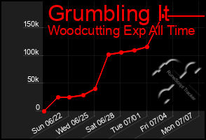 Total Graph of Grumbling It