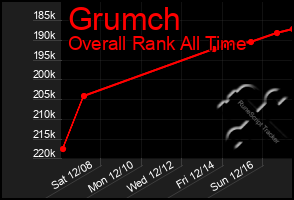 Total Graph of Grumch