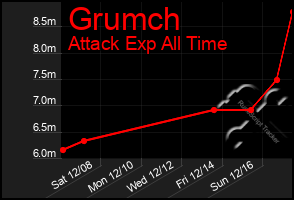 Total Graph of Grumch