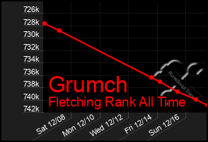 Total Graph of Grumch