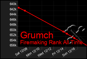 Total Graph of Grumch