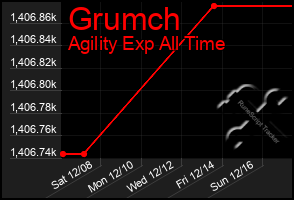 Total Graph of Grumch