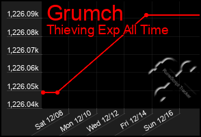 Total Graph of Grumch