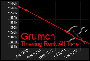 Total Graph of Grumch