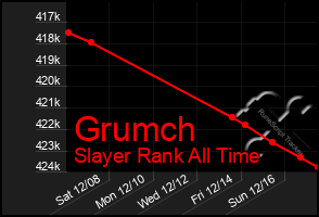 Total Graph of Grumch