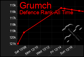 Total Graph of Grumch