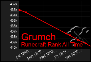 Total Graph of Grumch