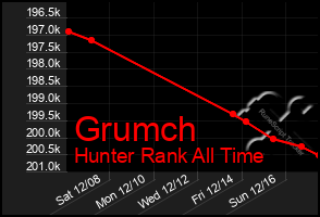 Total Graph of Grumch