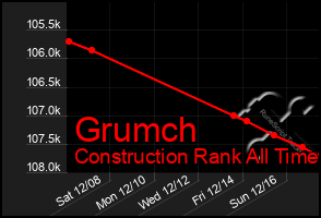 Total Graph of Grumch