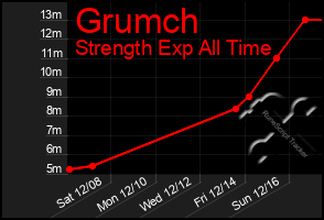 Total Graph of Grumch