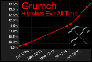 Total Graph of Grumch