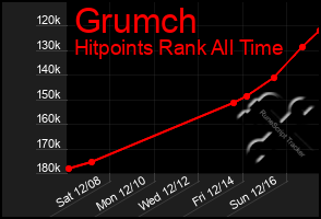 Total Graph of Grumch