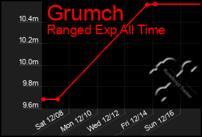 Total Graph of Grumch