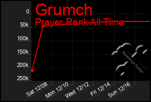 Total Graph of Grumch